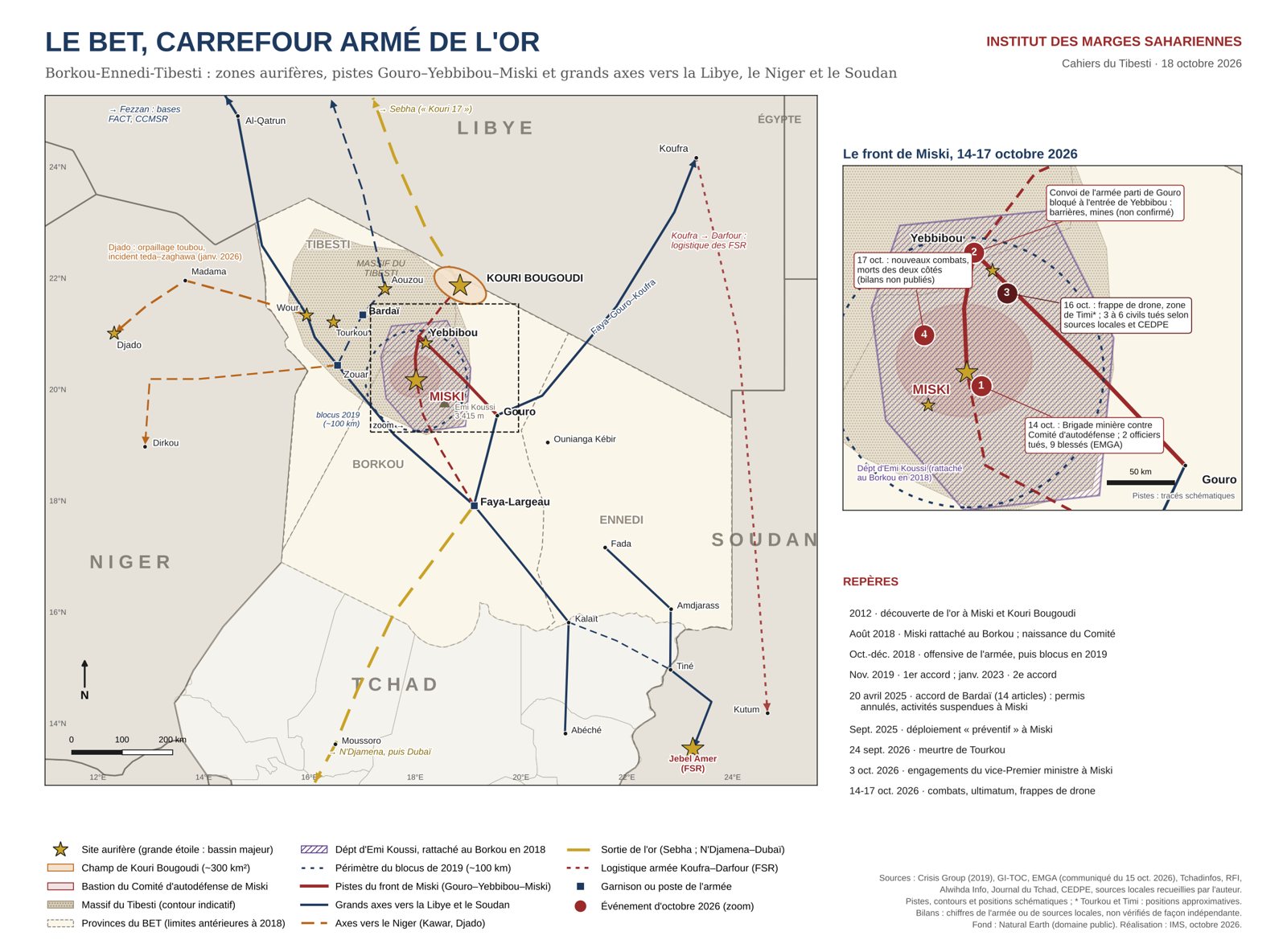 Carte du Borkou-Ennedi-Tibesti : sites aurifères, pistes Gouro–Yebbibou–Miski, axes vers la Libye, le Niger et le Soudan, et encadré sur les combats de Miski du 14 au 17 octobre 2026.